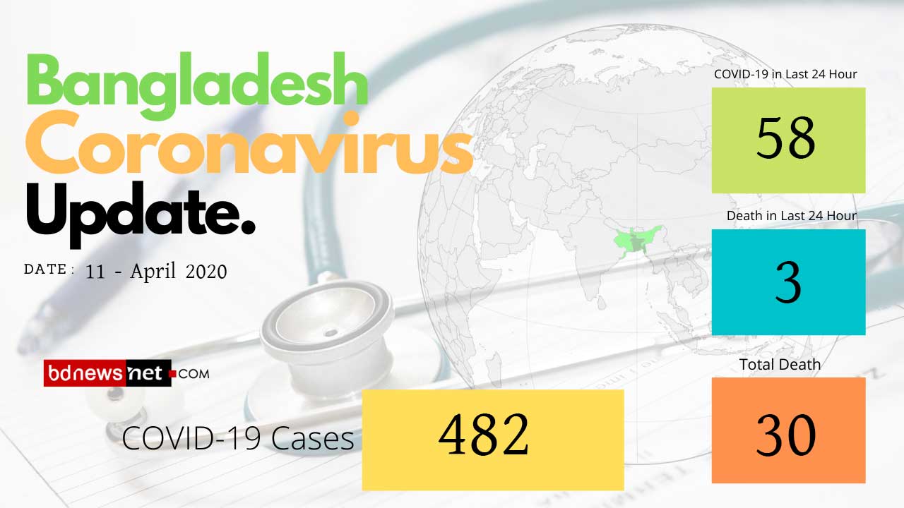 Coronavirus Update 11 April 2020: Bangladesh