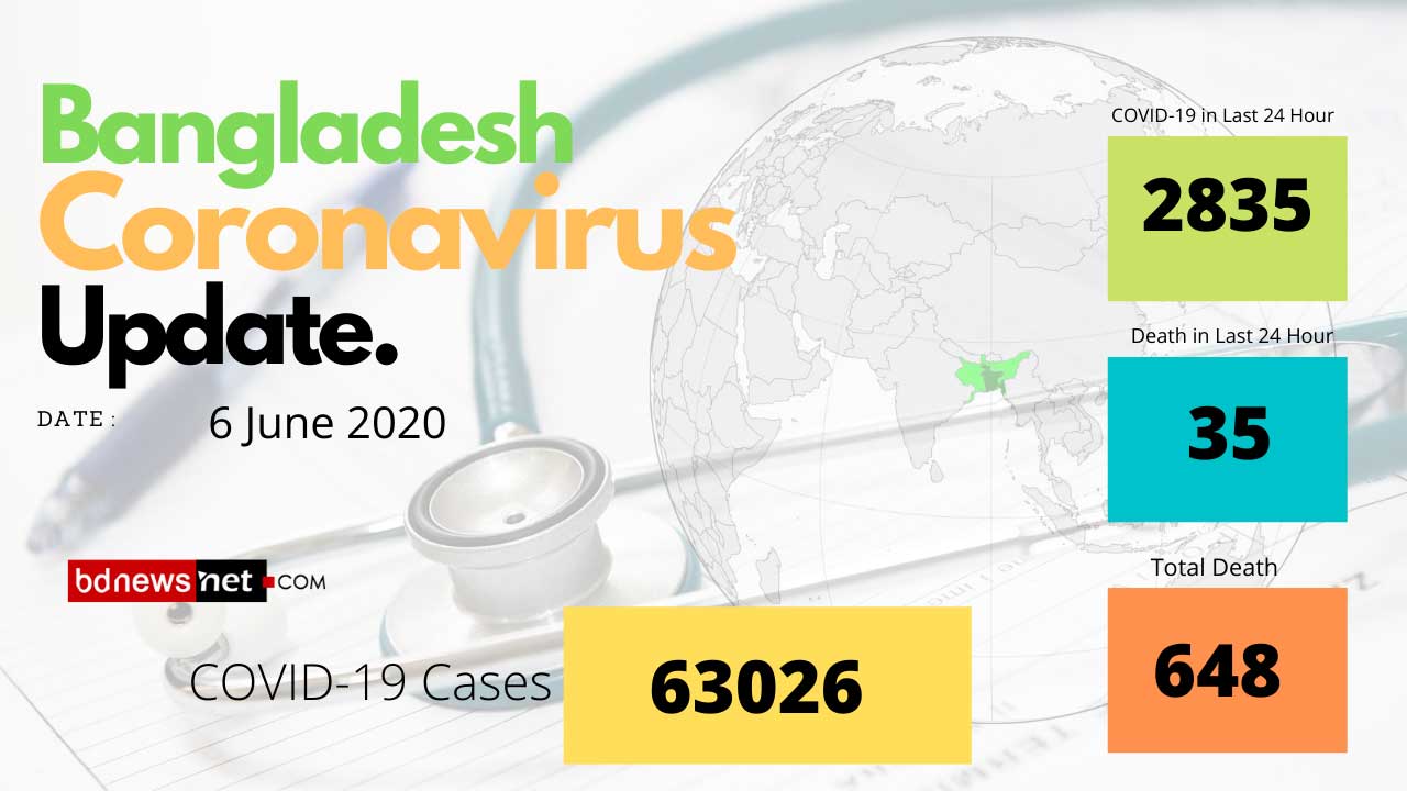 63,026 Coronavirus Case in Bangladesh